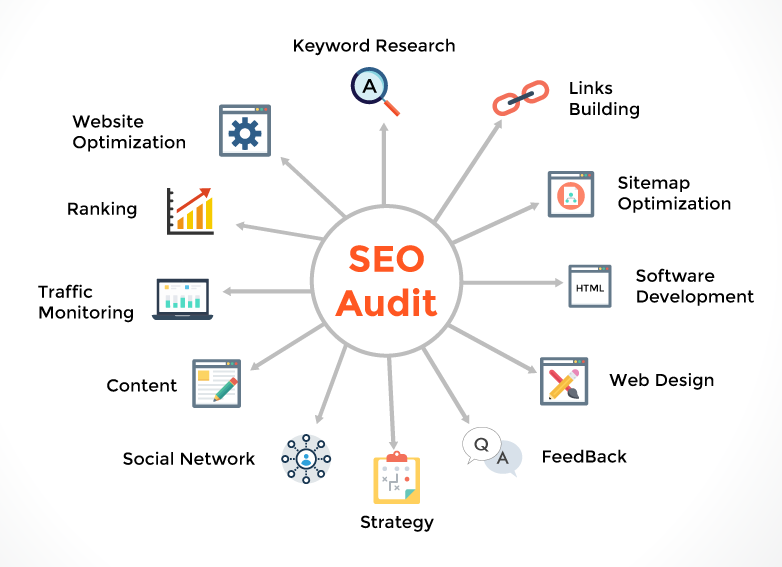 This is an image of an SEO Audit being broken down into the many different facets in an article about NLP SEO.