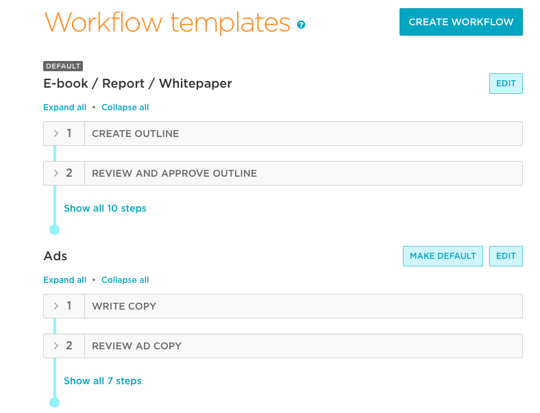 This is a screenshot of workflow templates for an ebook and a workflow for ads used in an article about content marketing platforms.